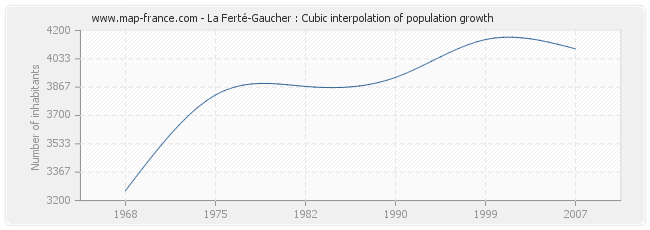 La Ferté-Gaucher : Cubic interpolation of population growth